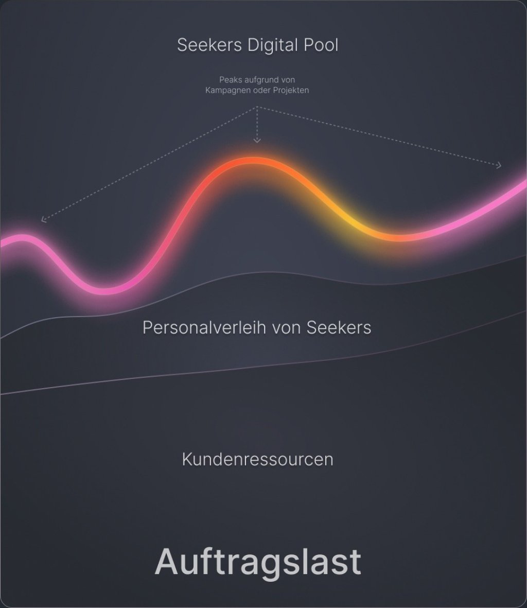 Ein Beispiel für den Einsatz von Seekers im Unternehmen.
